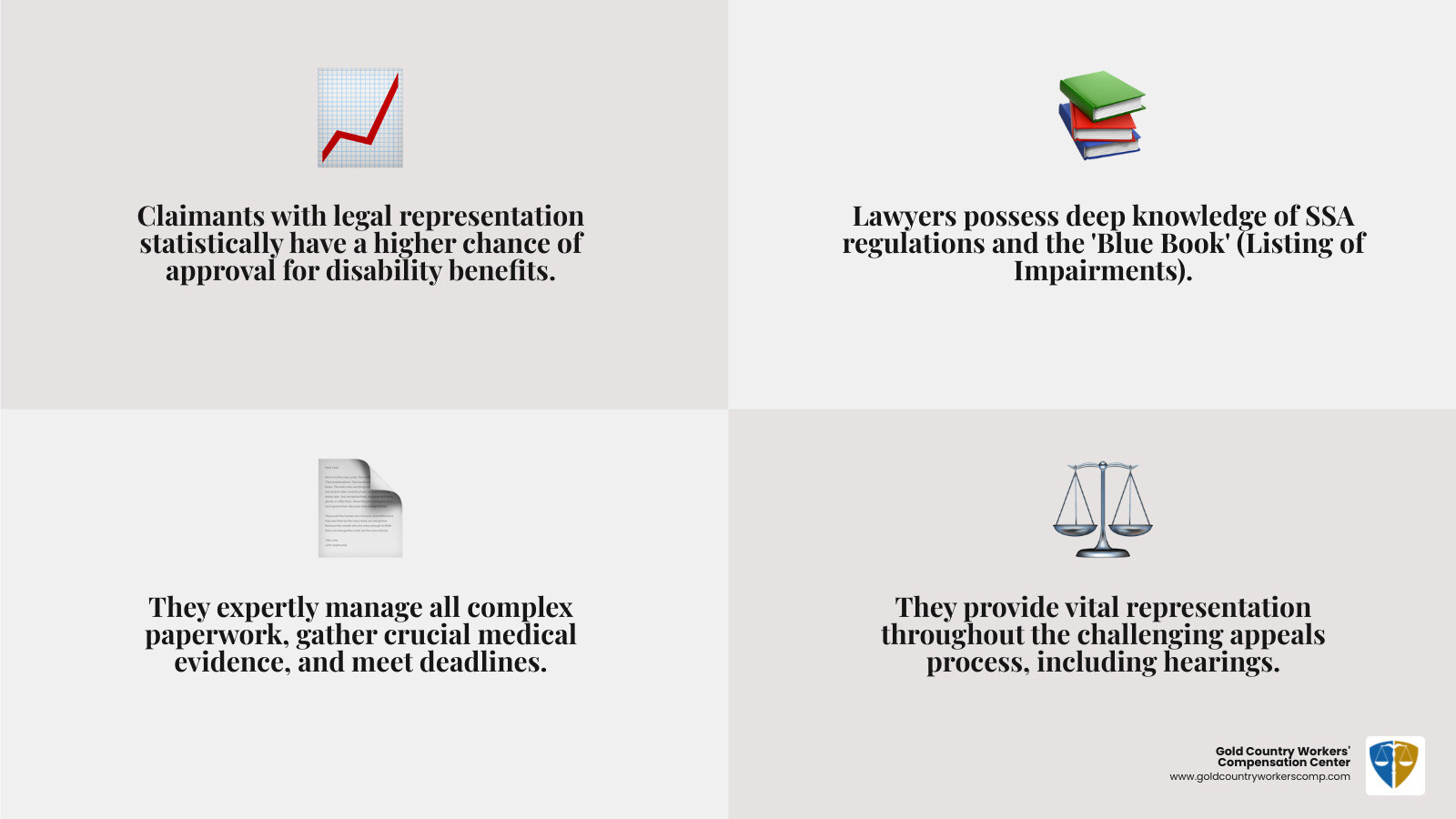 Infographic showing benefits of hiring a social security disability lawyer, such as increased approval rates and handling of complex paperwork - social security disability lawyer infographic 4_facts_emoji_grey