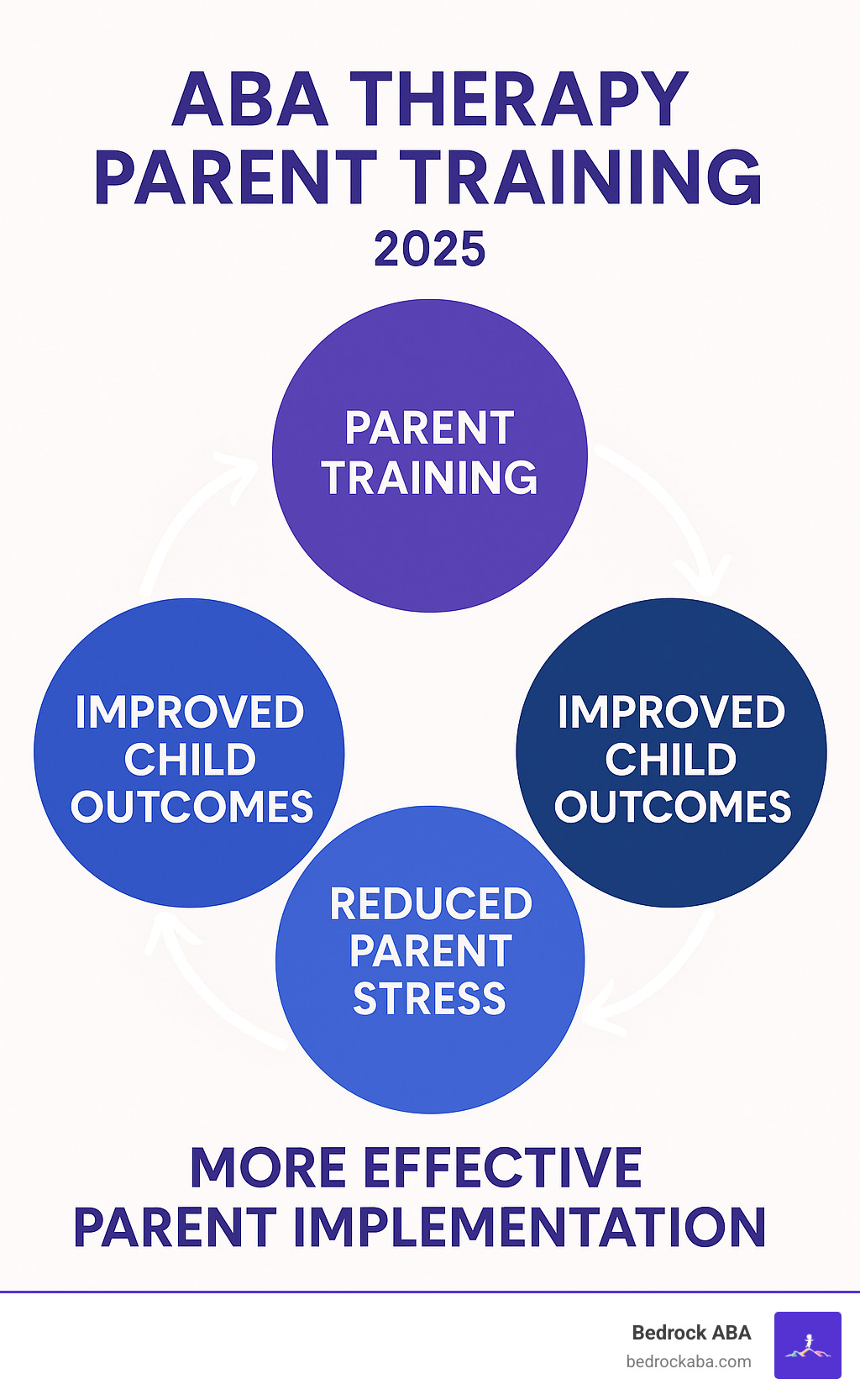 Infographic showing the cycle of parent training leading to improved child outcomes, which reduces parent stress and creates better family well-being, which in turn supports more effective parent implementation of strategies - aba therapy parent training infographic 