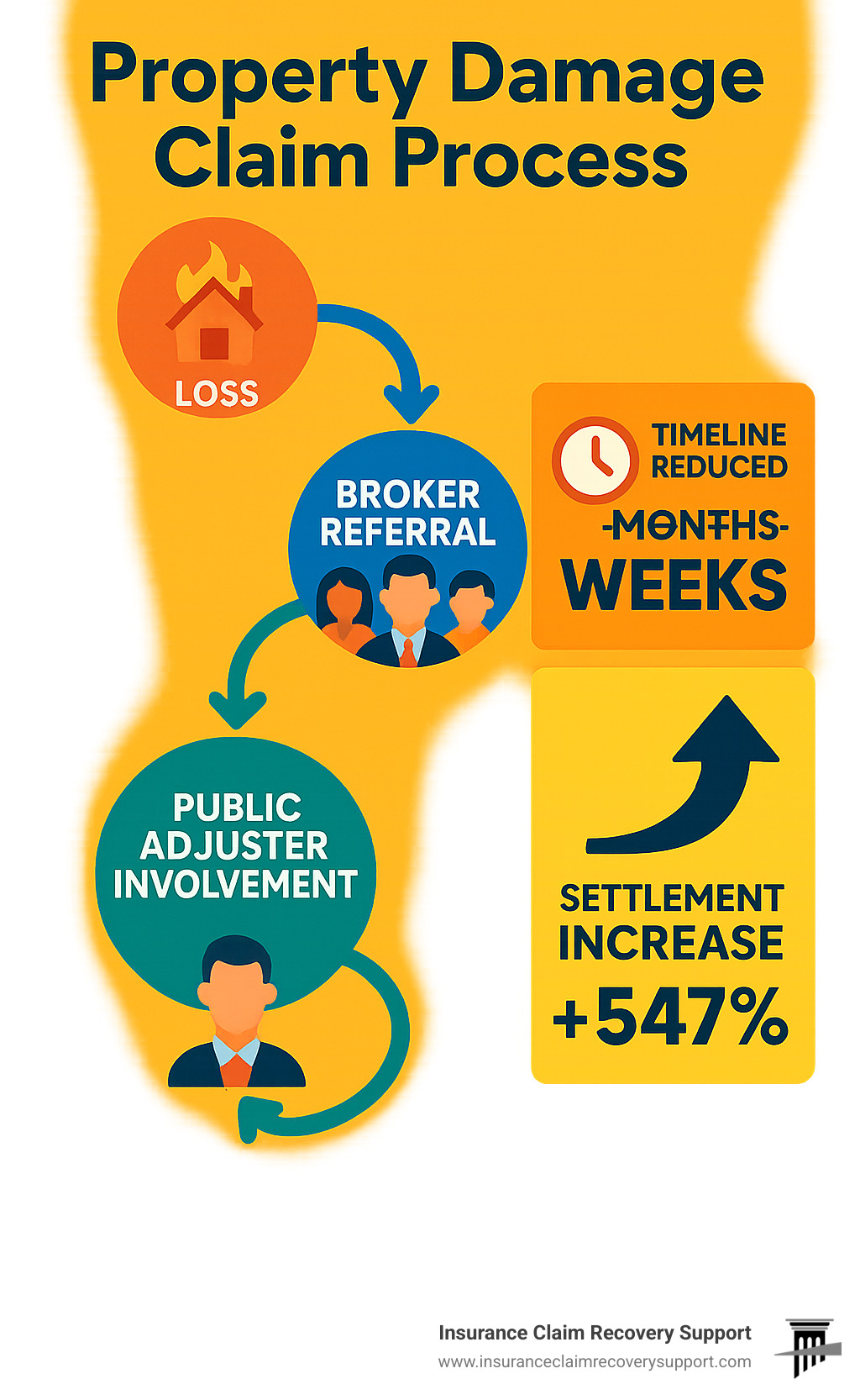 Infographic showing the property damage claim process from initial loss through broker referral to public adjuster involvement, highlighting key decision points, timeline reduction from months to weeks, settlement increase percentages, and the collaborative relationship between broker, public adjuster, and policyholder throughout the claim resolution process - Why insurance brokers refer Insurance Claim Recovery Support Public Adjusters infographic 