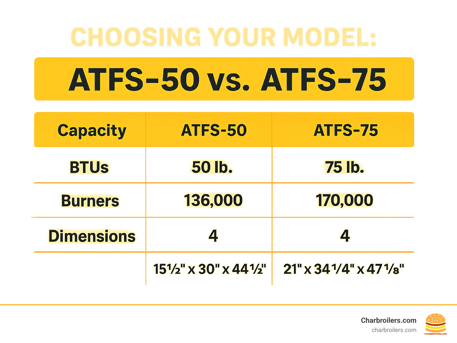 TABLE comparing the key specifications of the Atosa ATFS-50 and ATFS-75 models (Capacity, BTUs, Burners, Dimensions). - cookrite fryer infographic 