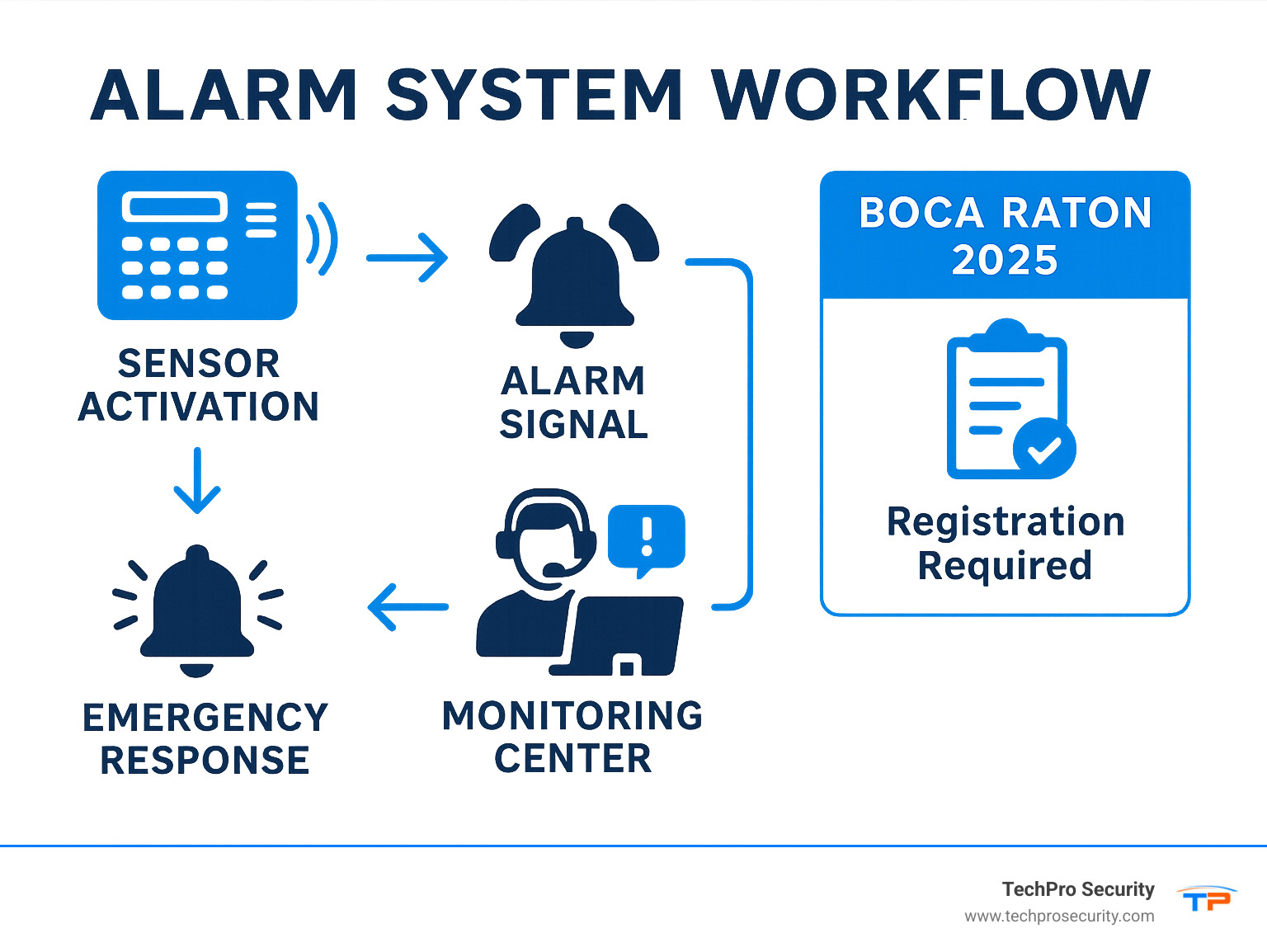 Infographic showing the complete alarm system workflow from sensor activation through monitoring center dispatch to emergency response, including registration requirements specific to Boca Raton - alarm system boca raton infographic 
