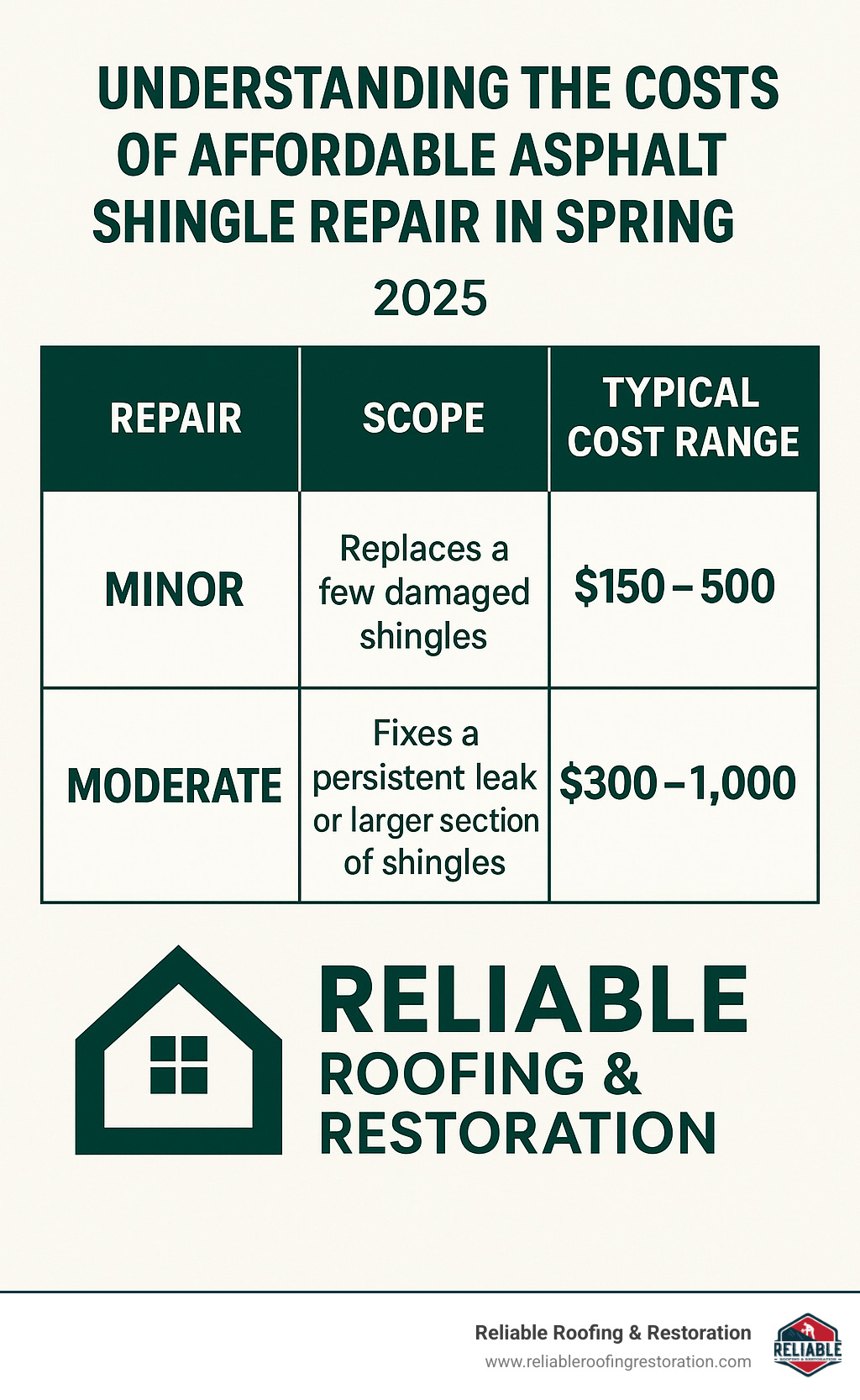 table comparing minor vs. moderate repair costs, scope, and typical price ranges - affordable asphalt shingle repair in spring infographic 