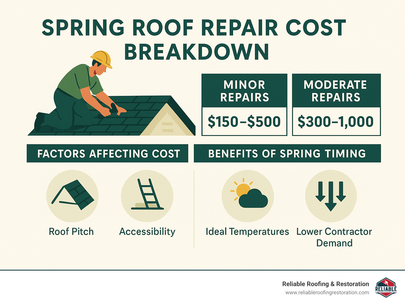 Infographic showing spring roof repair cost breakdown with minor repairs at $150-500, moderate repairs at $300-1000, factors affecting cost including roof pitch and accessibility, and benefits of spring timing including ideal temperatures and lower contractor demand - affordable asphalt shingle repair in spring infographic 