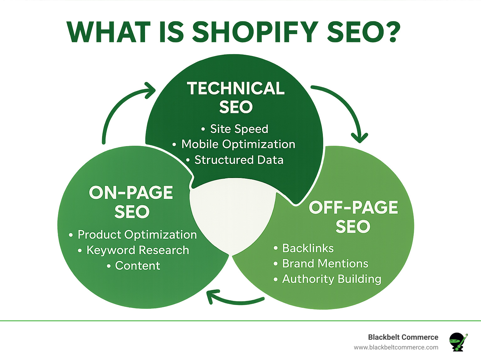 Infographic of the three pillars of Shopify SEO