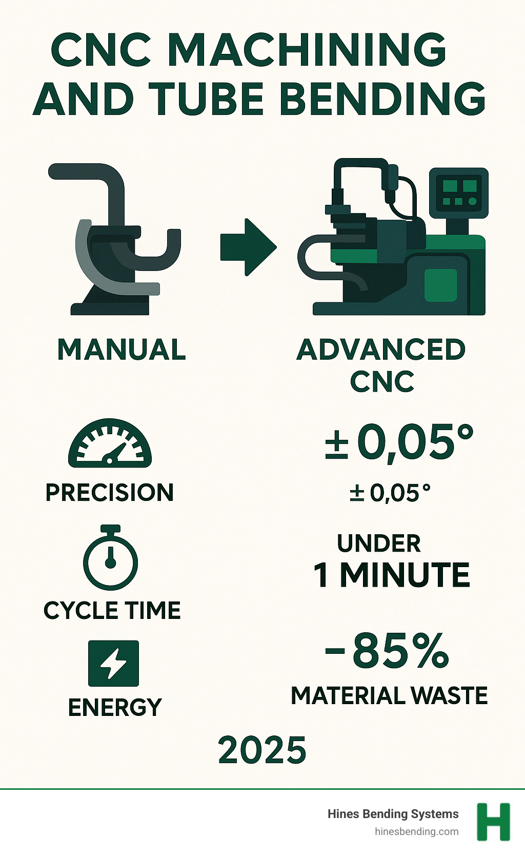 Infographic showing the evolution from manual tube bending to advanced CNC tube bending systems, highlighting key improvements: precision increases from ±2 degrees to ±0.05 degrees, cycle times reduce from 10+ minutes to under 1 minute, energy consumption decreases by 70%, and material waste drops by 85% through automated programming and real-time adjustments - cnc machining and tube bending infographic 