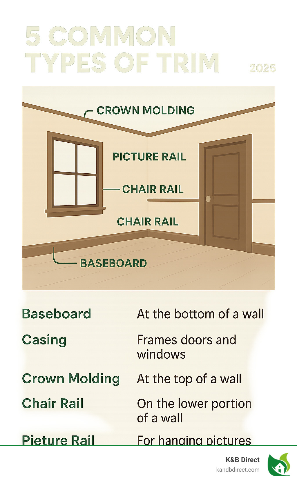 Infographic showing the 5 most common types of trim: baseboard, casing, crown molding, chair rail, and picture rail, illustrating their typical locations within a room and their primary functions. - wood trim infographic 