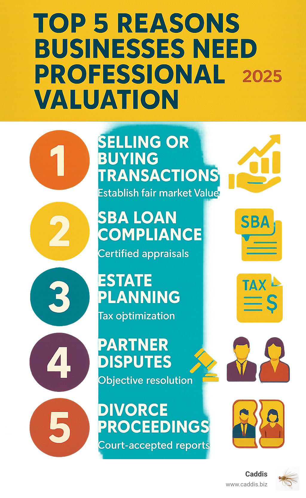 Infographic showing the top 5 reasons businesses need professional valuation: 1) Selling/Buying transactions with fair market value establishment, 2) SBA loan compliance with certified appraisals, 3) Estate planning with tax optimization, 4) Partner disputes with objective resolution, 5) Divorce proceedings with court-accepted reports - business valuation company infographic 