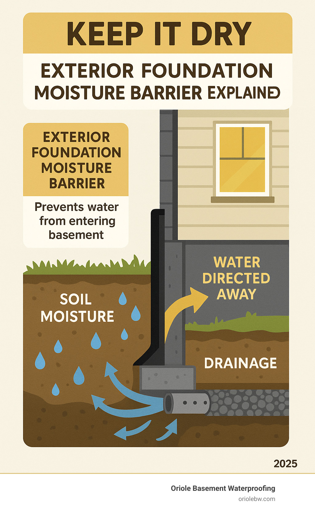 Comprehensive infographic showing how exterior foundation moisture barriers work, including cross-section view of a home foundation with soil moisture, barrier placement on exterior wall, drainage system at footer level, and arrows showing water being directed away from the foundation before it can penetrate the basement - exterior foundation moisture barrier infographic 