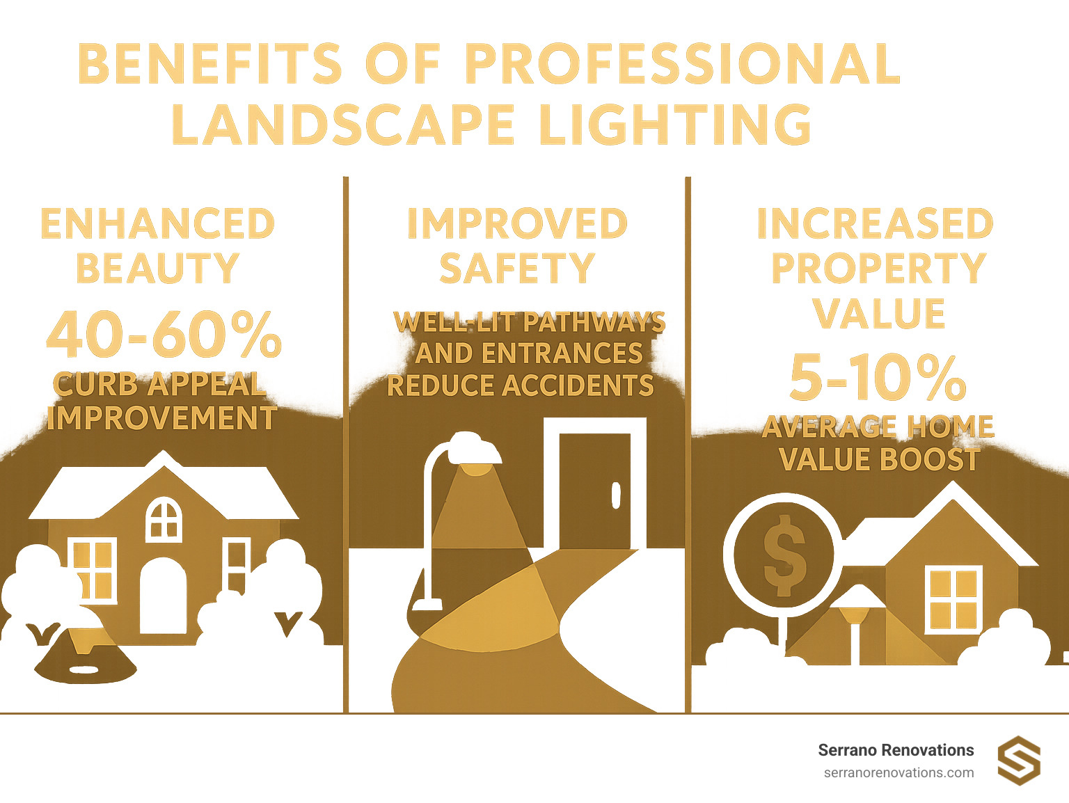 Infographic showing three main benefits of professional landscape lighting: Improved Beauty with 40-60% curb appeal improvement, Improved Safety with well-lit pathways and entrances reducing accidents, and Increased Property Value with 5-10% average home value boost - Boca Raton landscape lighting infographic 