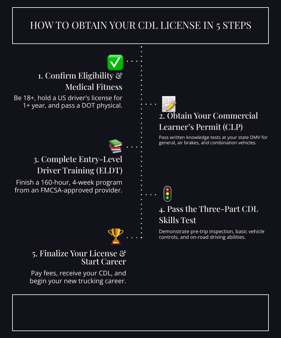 Step-by-step infographic showing the 5 stages of CDL license acquisition: eligibility check, CLP testing, ELDT training completion, skills test, and license finalization with timelines and requirements for each step - how to obtain cdl license infographic infographic-line-5-steps-dark