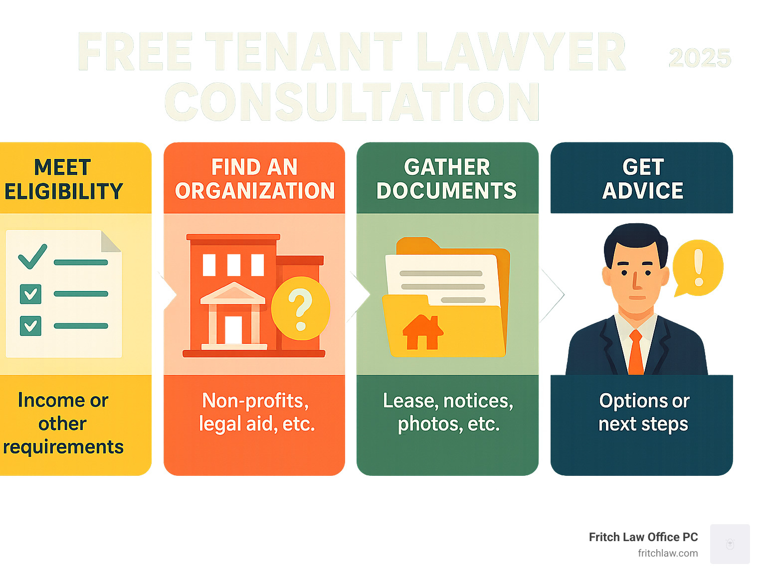 Infographic showing the step-by-step process of obtaining a free tenant lawyer consultation, including eligibility requirements, types of organizations that offer free consultations, essential documents to prepare, and potential outcomes from the meeting - free tenant lawyer consultation infographic Infographic showing the step-by-step process of obtaining a free tenant lawyer consultation, including eligibility requirements, types of organizations that offer free consultations, essential documents to prepare, and potential outcomes from the meeting - free tenant lawyer consultation infographic