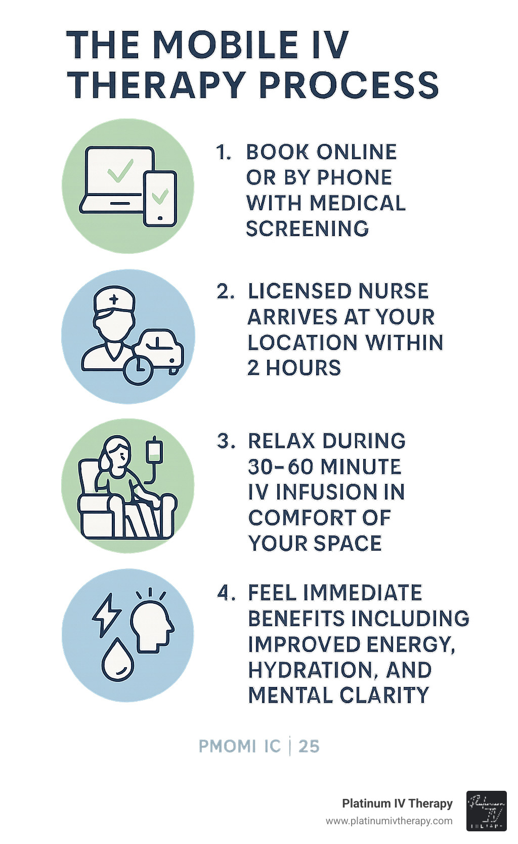Infographic showing the 4-step mobile IV therapy process: 1. Book online or by phone with medical screening, 2. Licensed nurse arrives at your location within 2 hours, 3. Relax during 30-60 minute IV infusion in comfort of your space, 4. Feel immediate benefits including improved energy, hydration, and mental clarity - mobile IV therapy infographic 