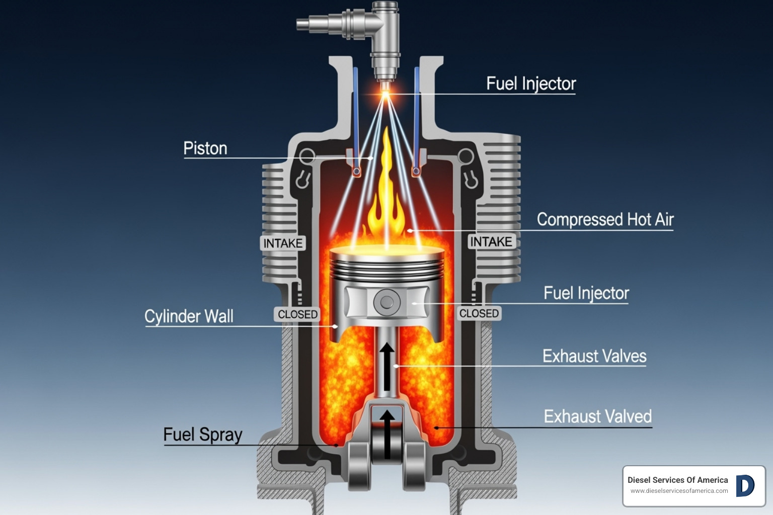 Diagram showing the compression ignition process in a diesel engine - Diesel engine fuel efficiency