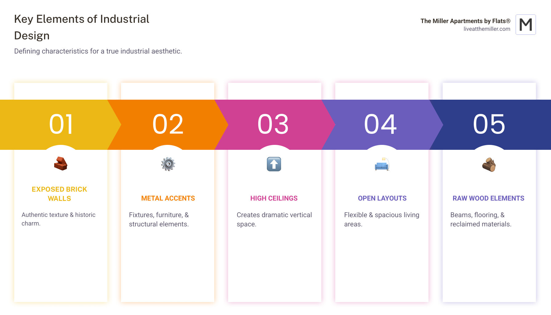 Key Elements of Industrial Design: Exposed brick walls for authentic texture, Metal accents in furniture and fixtures, High ceilings for dramatic vertical space, Open floor plans for flexible living, Raw wood beams and reclaimed materials - industrial style apartment infographic pillar-5-steps