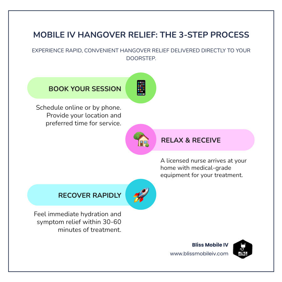 Infographic showing the 3-step mobile IV process: Step 1 - Book online or by phone with your location and preferred time, Step 2 - Relax at home while a licensed nurse arrives with medical-grade equipment, Step 3 - Recover in 30-60 minutes with immediate hydration and symptom relief - mobile IV for hangover infographic infographic-line-3-steps-colors