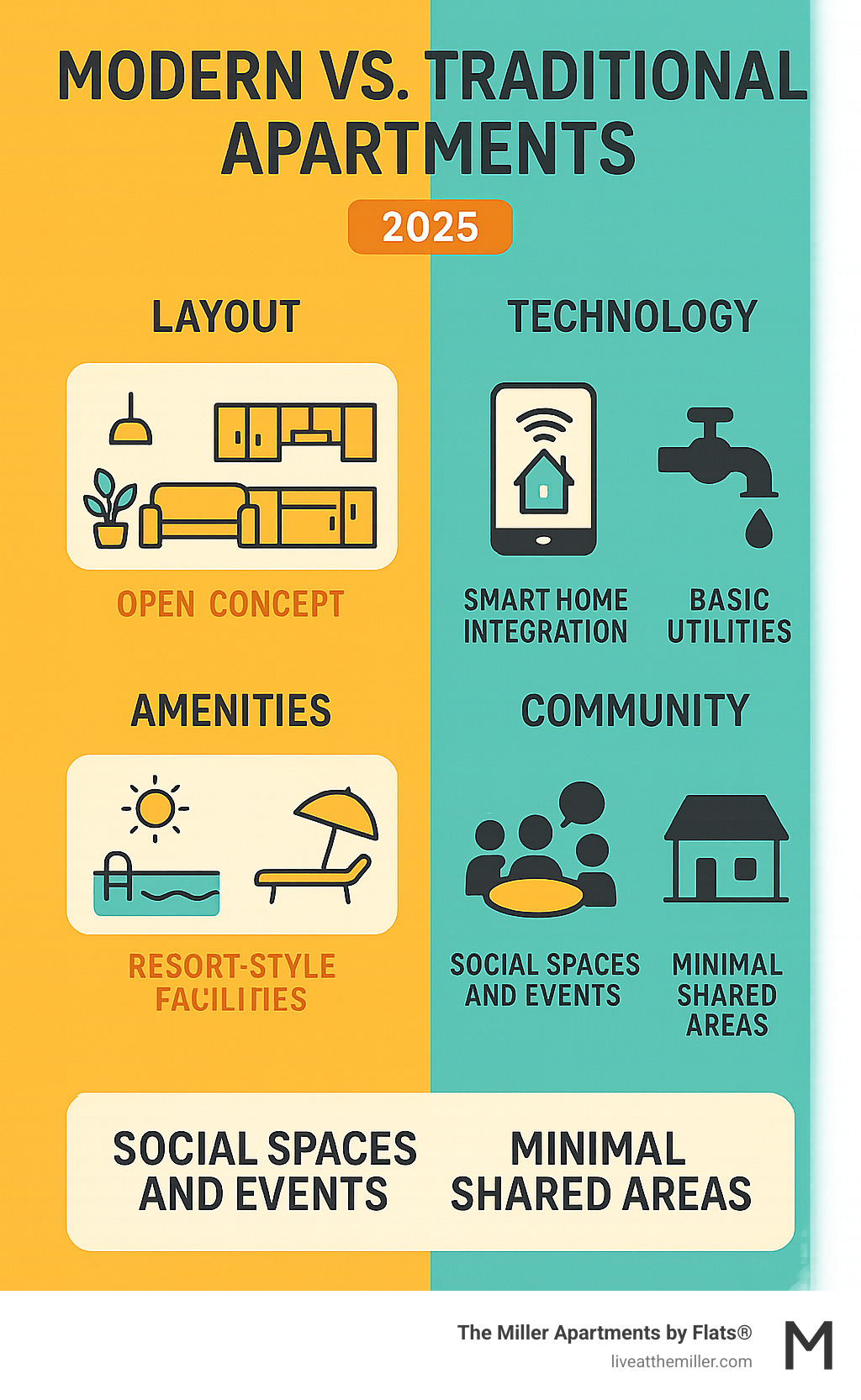 Infographic showing the key differences between modern and traditional apartments, including layout comparisons (open-concept vs defined rooms), technology features (smart home integration vs basic utilities), amenities (resort-style facilities vs standard offerings), and community aspects (social spaces and events vs minimal shared areas) - modern apt infographic 