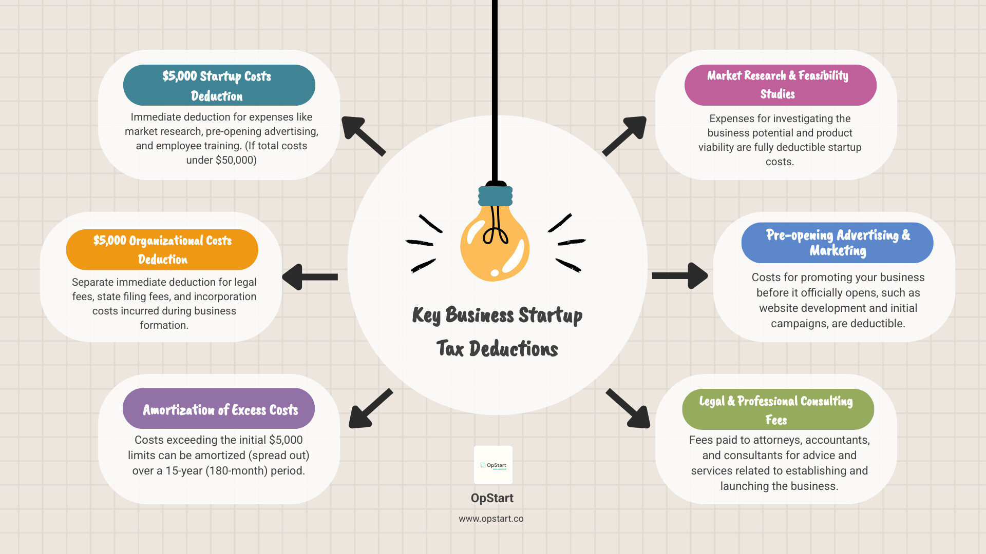 Infographic showing startup tax deduction categories: Startup Costs ($5,000 limit) including market research, advertising, training, and travel; Organizational Costs ($5,000 limit) including legal fees, state filing fees, and incorporation costs; with arrows showing costs above limits get amortized over 15 years