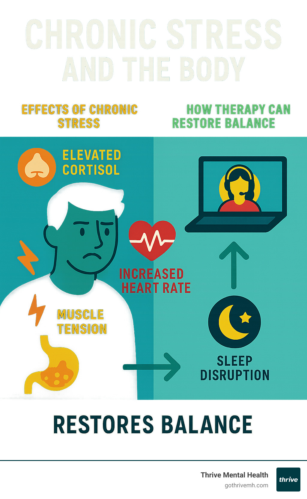 Infographic explaining the body's response to chronic stress, detailing how liftd cortisol, increased heart rate, and muscle tension contribute to digestive issues and sleep disruption, and highlighting how therapeutic interventions can restore balance. - online therapy for stress infographic 