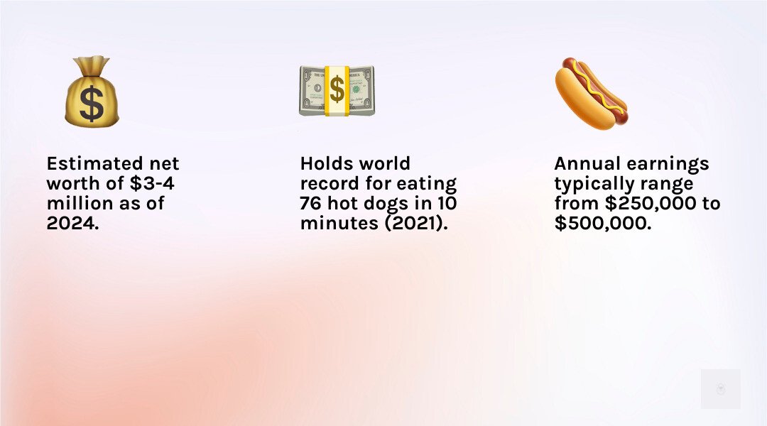 Infographic showing Joey Chestnut's key financial stats: $3-4 million net worth, $250,000-$500,000 annual earnings, 16 Nathan's championships, and 76 hot dog world record - joey chestnut net worth infographic 3_facts_emoji_light-gradient
