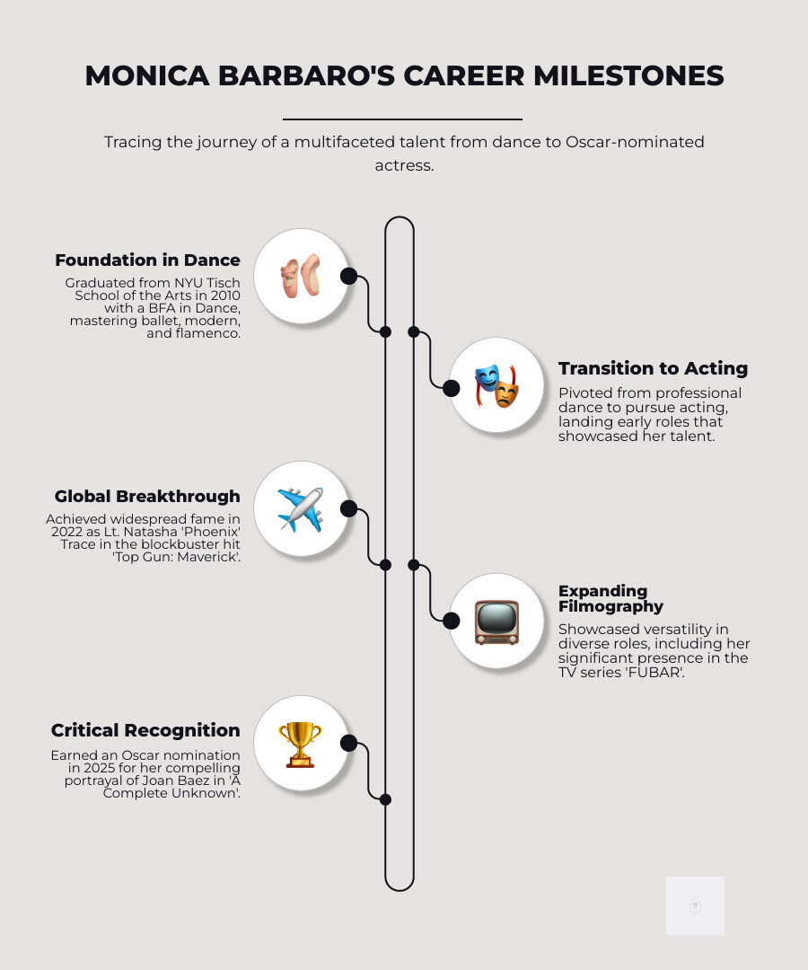 Infographic showing Monica Barbaro's career timeline from NYU Tisch graduate in 2010 to Oscar nominee in 2025, including key statistics: 34 years old, 5'7" height, $4.5M net worth, major roles in Top Gun Maverick and A Complete Unknown, classical dance training in multiple styles, and her connection to New York City's arts scene - monica barbaro infographic infographic-line-5-steps-neat_beige