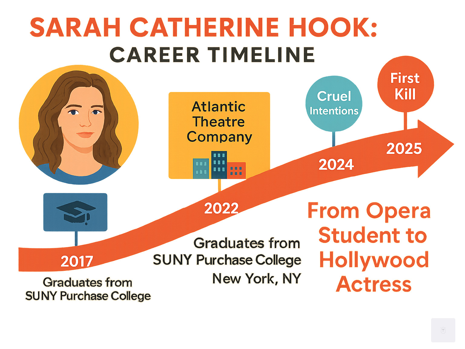 Infographic showing Sarah Catherine Hook's career timeline from 2017 graduation at SUNY Purchase College in New York through her major television roles including First Kill (2022), Cruel Intentions (2024), and The White Lotus Season 3 (2025), highlighting her New York City training at Atlantic Theatre Company and her progression from opera student to Hollywood actress - sarah catherine hook infographic 
