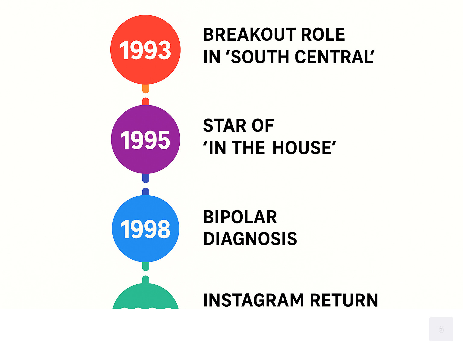 Timeline infographic showing Maia Campbell's career highlights from 1993-2024, including her breakout roles in South Central and In the House, her 1998 bipolar diagnosis, public struggles in the 2000s-2010s, and her 2024 Instagram return looking healthy - maia campbell infographic 