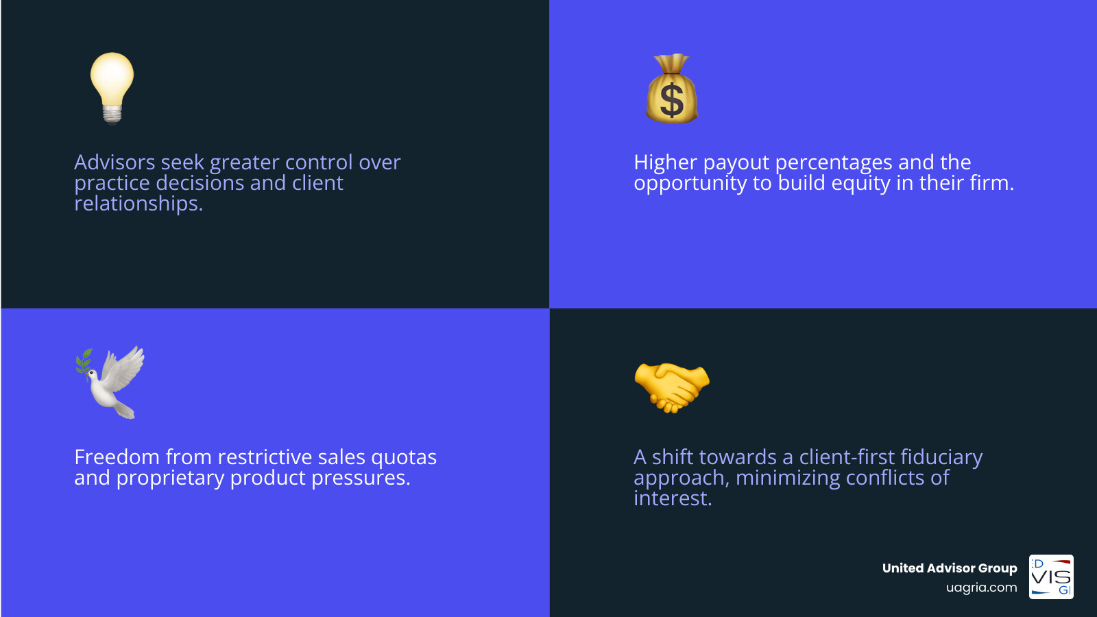 Infographic showing the top 4 reasons advisors switch RIA firms: Control over practice decisions and client relationships, Compensation with higher payout percentages and equity building, Culture free from sales quotas and proprietary product pressure, and Client-first fiduciary approach without conflicts of interest - switch RIA firm infographic 4_facts_emoji_blue