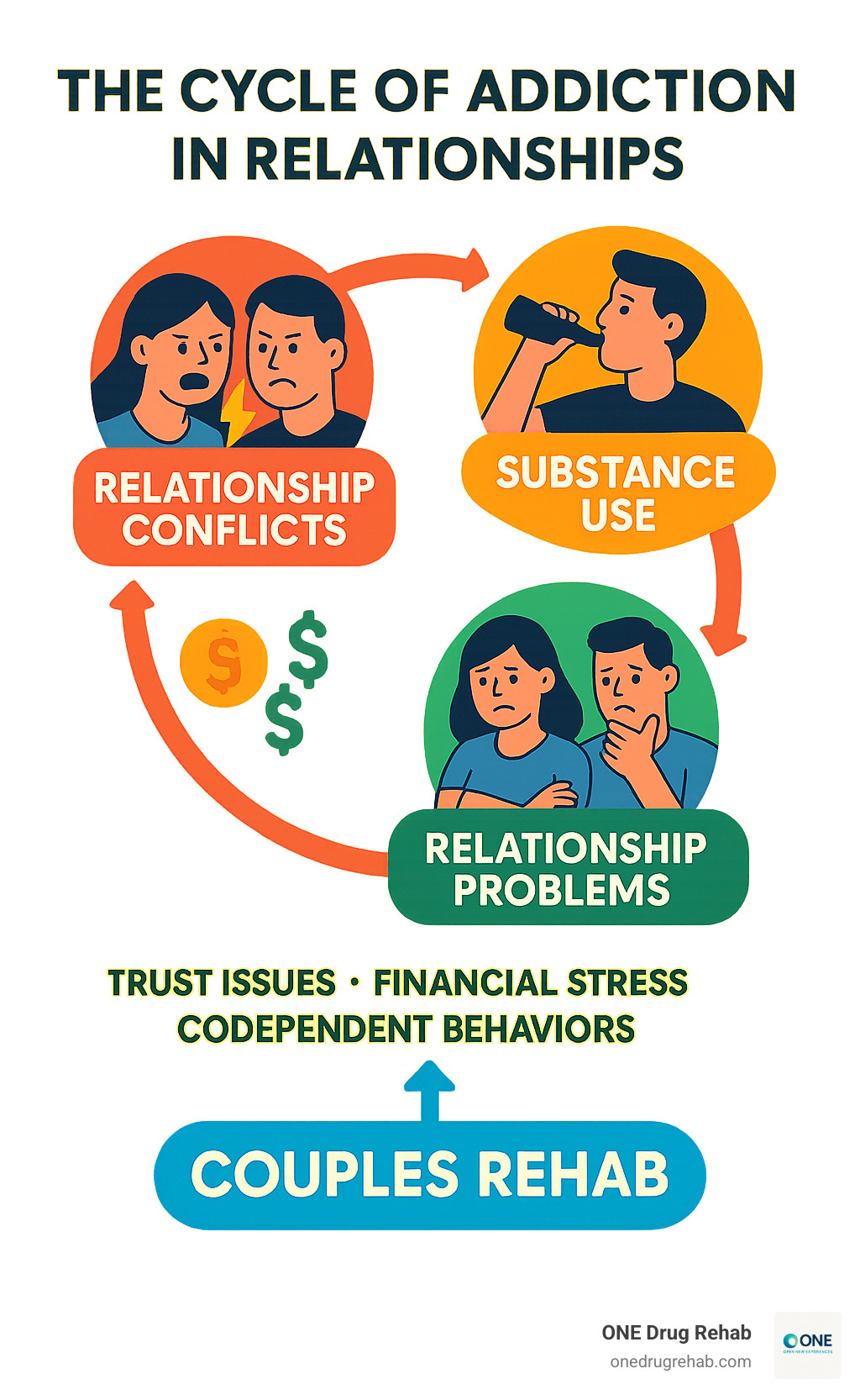 Infographic showing the cycle of addiction within relationships, including triggers like relationship conflicts leading to substance use, which creates more relationship problems, financial stress, trust issues, and codependent behaviors that perpetuate the cycle, with couples rehab as the intervention point to break this destructive pattern - inpatient rehab for couples infographic Infographic showing the cycle of addiction within relationships, including triggers like relationship conflicts leading to substance use, which creates more relationship problems, financial stress, trust issues, and codependent behaviors that perpetuate the cycle, with couples rehab as the intervention point to break this destructive pattern - inpatient rehab for couples infographic