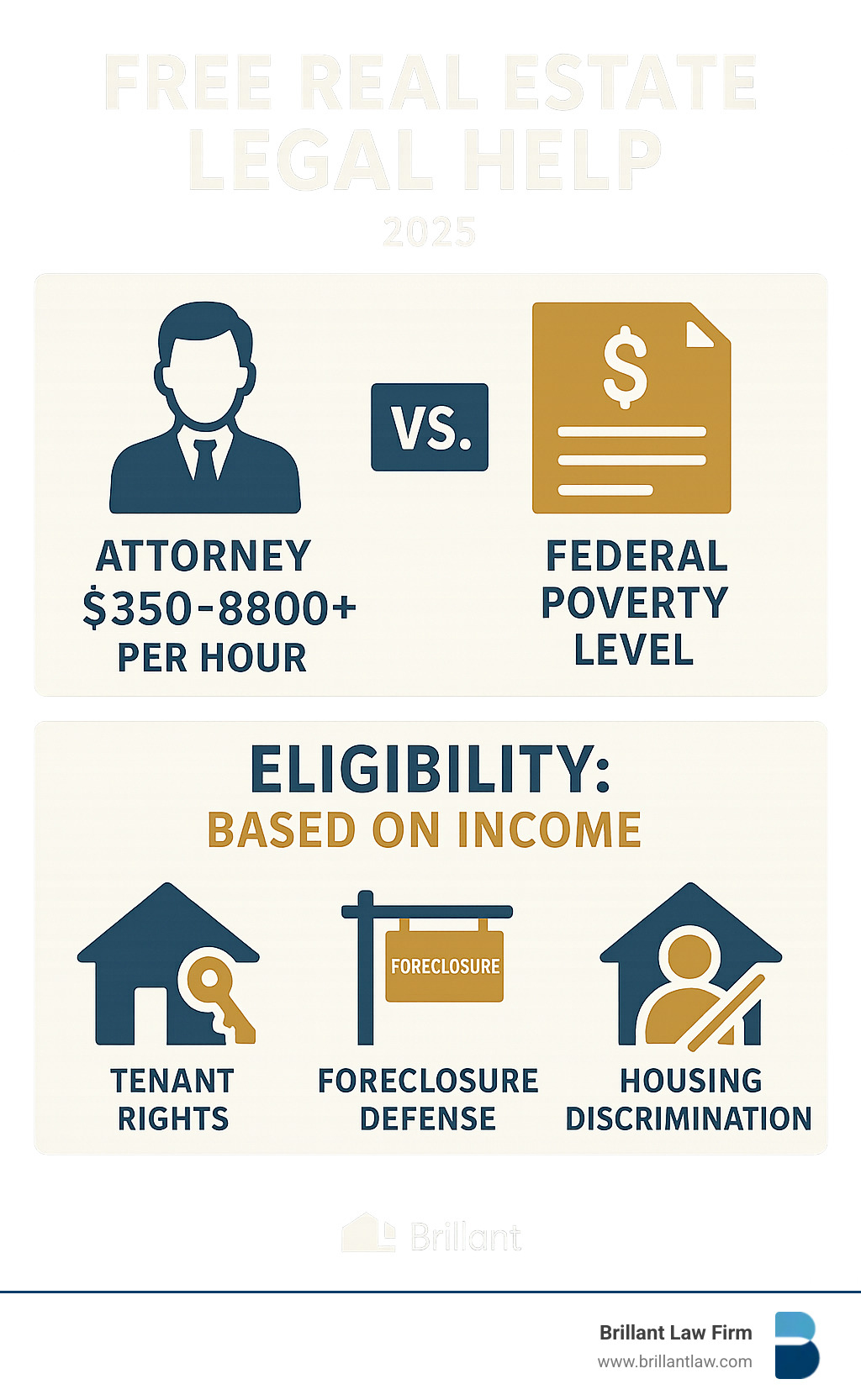 Infographic showing California real estate attorney costs of $350-800+ per hour compared to free legal aid eligibility requirements based on Federal Poverty Level guidelines, with icons representing different types of free services available including tenant rights, foreclosure defense, and housing discrimination claims - free real estate legal help infographic Infographic showing California real estate attorney costs of $350-800+ per hour compared to free legal aid eligibility requirements based on Federal Poverty Level guidelines, with icons representing different types of free services available including tenant rights, foreclosure defense, and housing discrimination claims - free real estate legal help infographic
