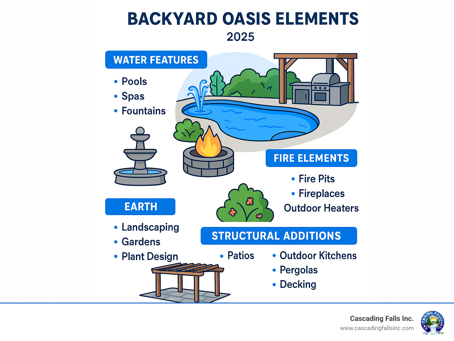 Comprehensive backyard oasis elements infographic showing four key categories: Water features (pools, spas, fountains), Fire elements (pits, fireplaces, outdoor heaters), Earth components (landscaping, gardens, plant design), and Structural additions (patios, outdoor kitchens, pergolas, decking) - backyard oasis builders infographic 