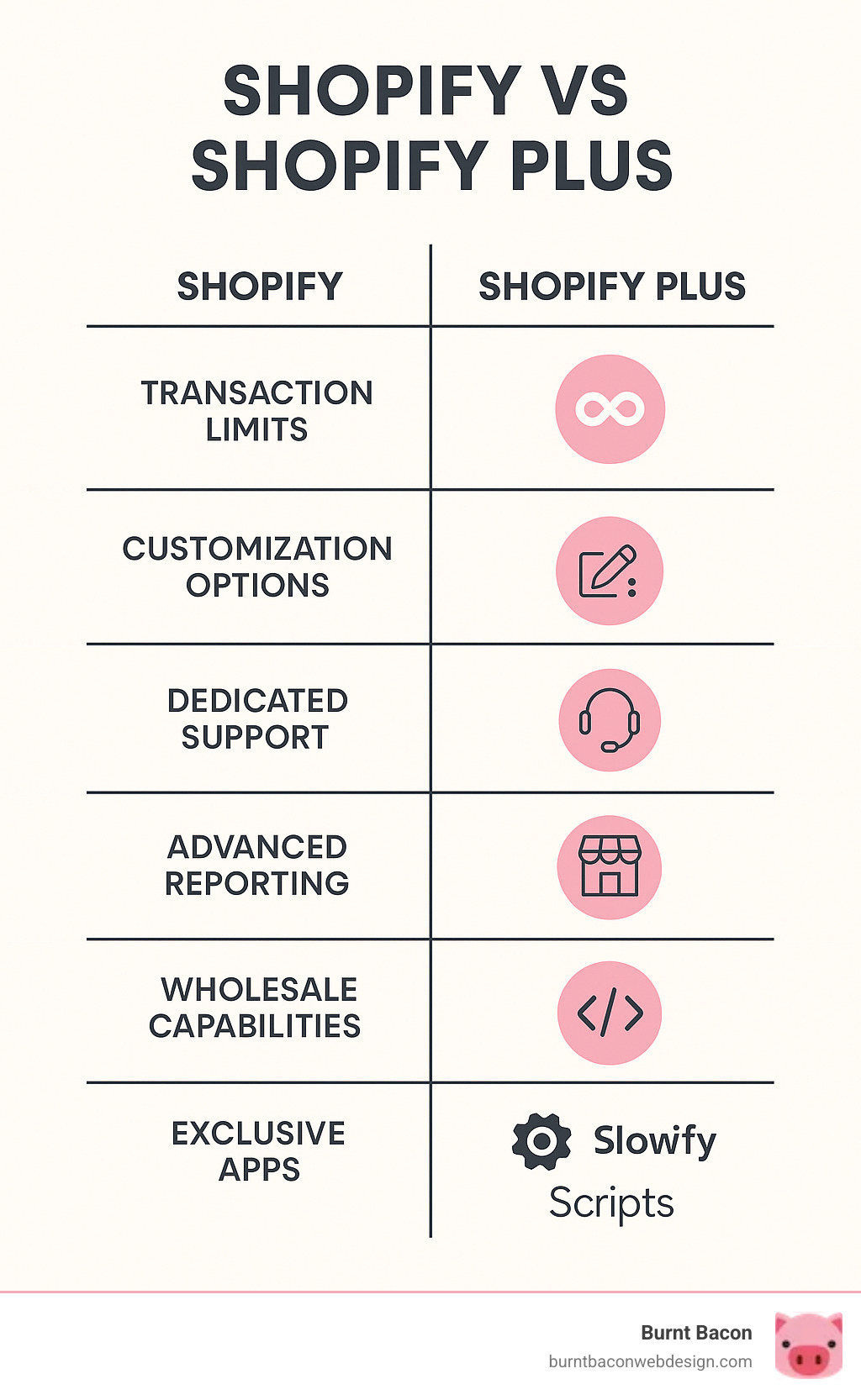 Comprehensive comparison showing Shopify vs Shopify Plus features including transaction limits, customization options, dedicated support, advanced reporting, wholesale capabilities, and exclusive apps like Shopify Flow and Scripts - hire shopify plus developers infographic Comprehensive comparison showing Shopify vs Shopify Plus features including transaction limits, customization options, dedicated support, advanced reporting, wholesale capabilities, and exclusive apps like Shopify Flow and Scripts - hire shopify plus developers infographic