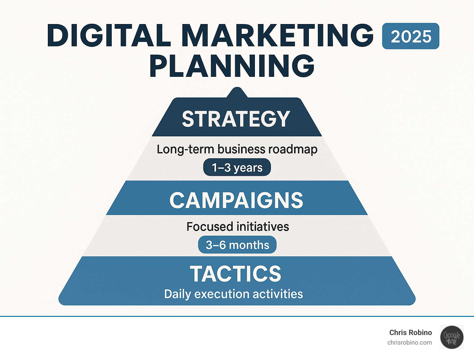 Infographic showing the hierarchy of digital marketing planning: Strategy at the top as a long-term business roadmap spanning 1-3 years, Campaigns in the middle as focused initiatives lasting 3-6 months, and Tactics at the bottom as daily execution activities - digital marketing strategy advice infographic 