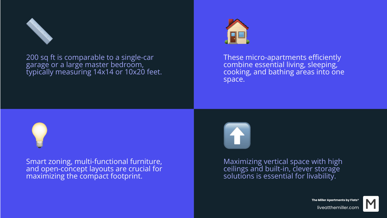 Infographic showing 200 sq ft apartment layout with zones marked for sleeping area with loft bed, living space with compact sofa, kitchenette with single-wall design, bathroom with space-saving fixtures, and storage solutions throughout, compared to the size of a single-car garage and a king-size bed for scale - 200 sq ft apartment floor plan infographic 4_facts_emoji_blue