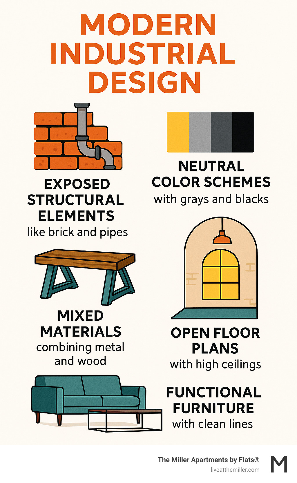 Infographic showing modern industrial design core principles: exposed structural elements like brick and pipes, neutral color schemes with grays and blacks, mixed materials combining metal and wood, open floor plans with high ceilings, and functional furniture with clean lines - Modern industrial design infographic 