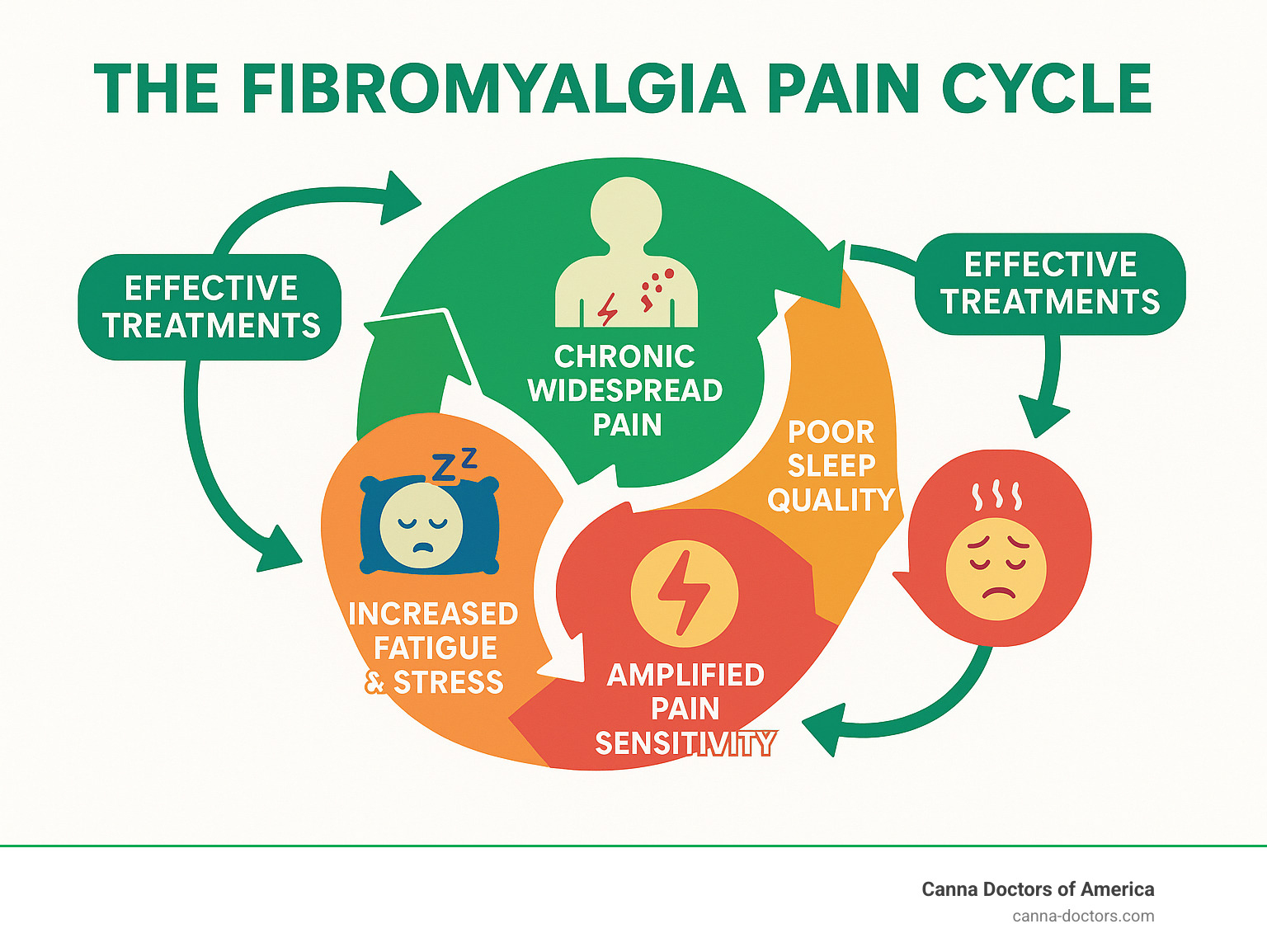 Infographic showing the fibromyalgia pain cycle: chronic widespread pain leads to poor sleep quality, which causes increased fatigue and stress, which amplifies pain sensitivity, creating a continuous cycle. The graphic also shows how effective treatments can break this cycle at multiple points. - fibromyalgia chronic pain relief infographic 