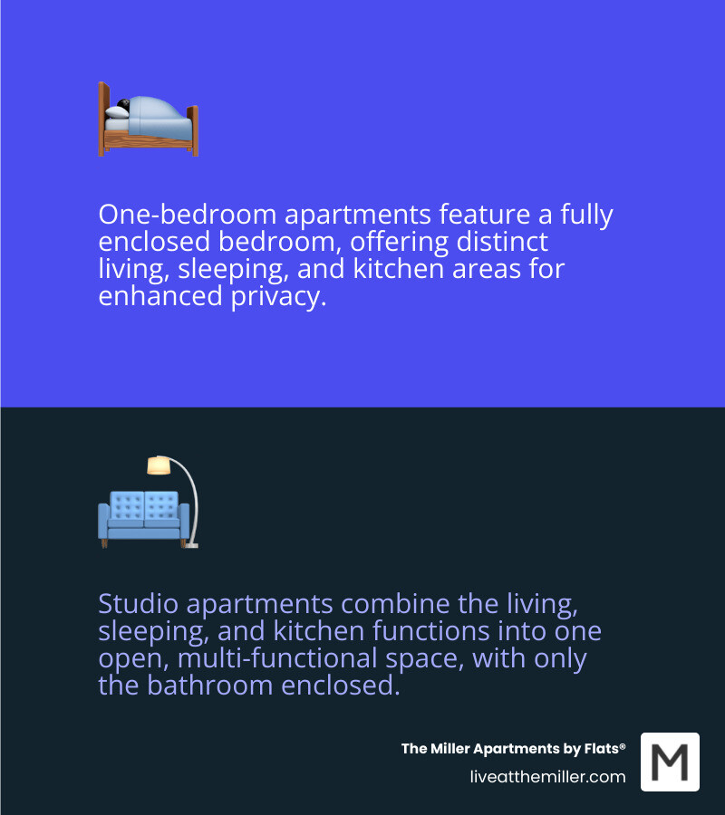 Infographic showing one-bedroom apartment layout with labeled rooms including separate bedroom, living area, kitchen, bathroom, and storage areas compared to studio apartment with open combined spaces - building plans for one bedroom apartments infographic 2_facts_emoji_blue
