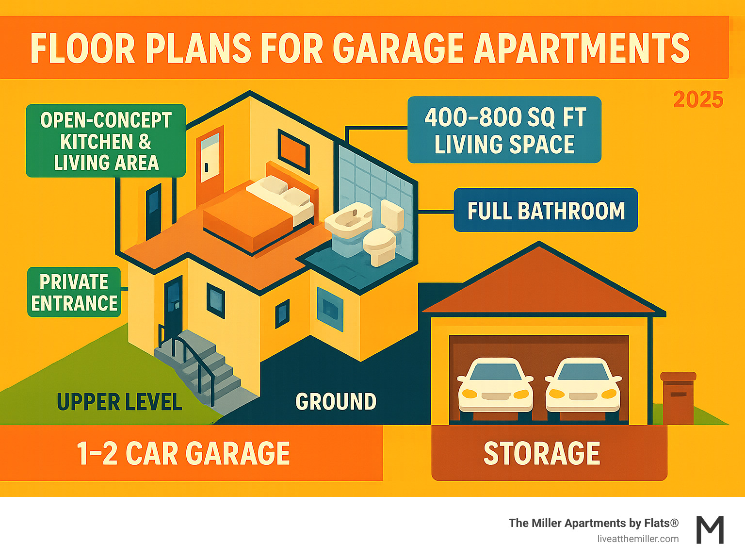 Infographic showing the anatomy of a garage apartment floor plan with labeled components: upper level living quarters featuring open-concept kitchen and living area, one or two bedrooms, full bathroom, and private entrance via exterior stairs; ground level showing 1-2 car garage with overhead doors and storage space; typical dimensions of 400-800 sq ft living space above garage area - floor plans for garage apartments infographic Infographic showing the anatomy of a garage apartment floor plan with labeled components: upper level living quarters featuring open-concept kitchen and living area, one or two bedrooms, full bathroom, and private entrance via exterior stairs; ground level showing 1-2 car garage with overhead doors and storage space; typical dimensions of 400-800 sq ft living space above garage area - floor plans for garage apartments infographic