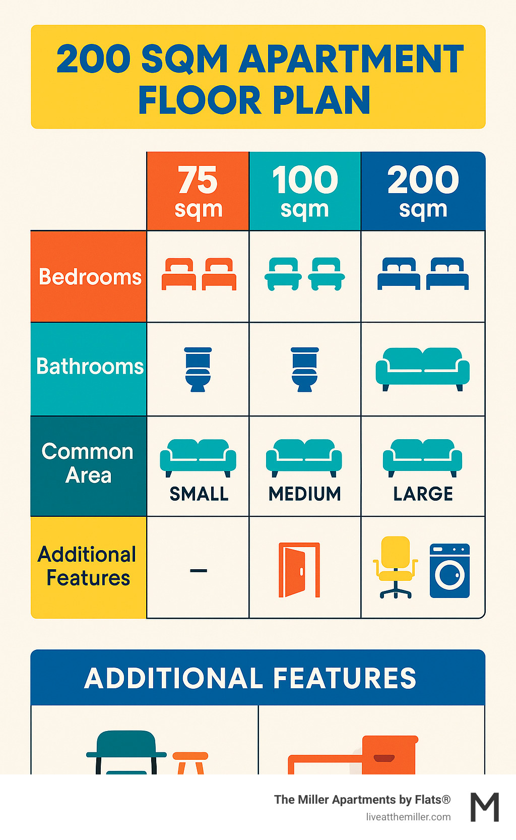 A table comparing the typical features of a 75 sqm, 100 sqm, and 200 sqm apartment, detailing the number of bedrooms, bathrooms, common area size, and additional features for each size category - 200 sqm apartment floor plan infographic A table comparing the typical features of a 75 sqm, 100 sqm, and 200 sqm apartment, detailing the number of bedrooms, bathrooms, common area size, and additional features for each size category - 200 sqm apartment floor plan infographic