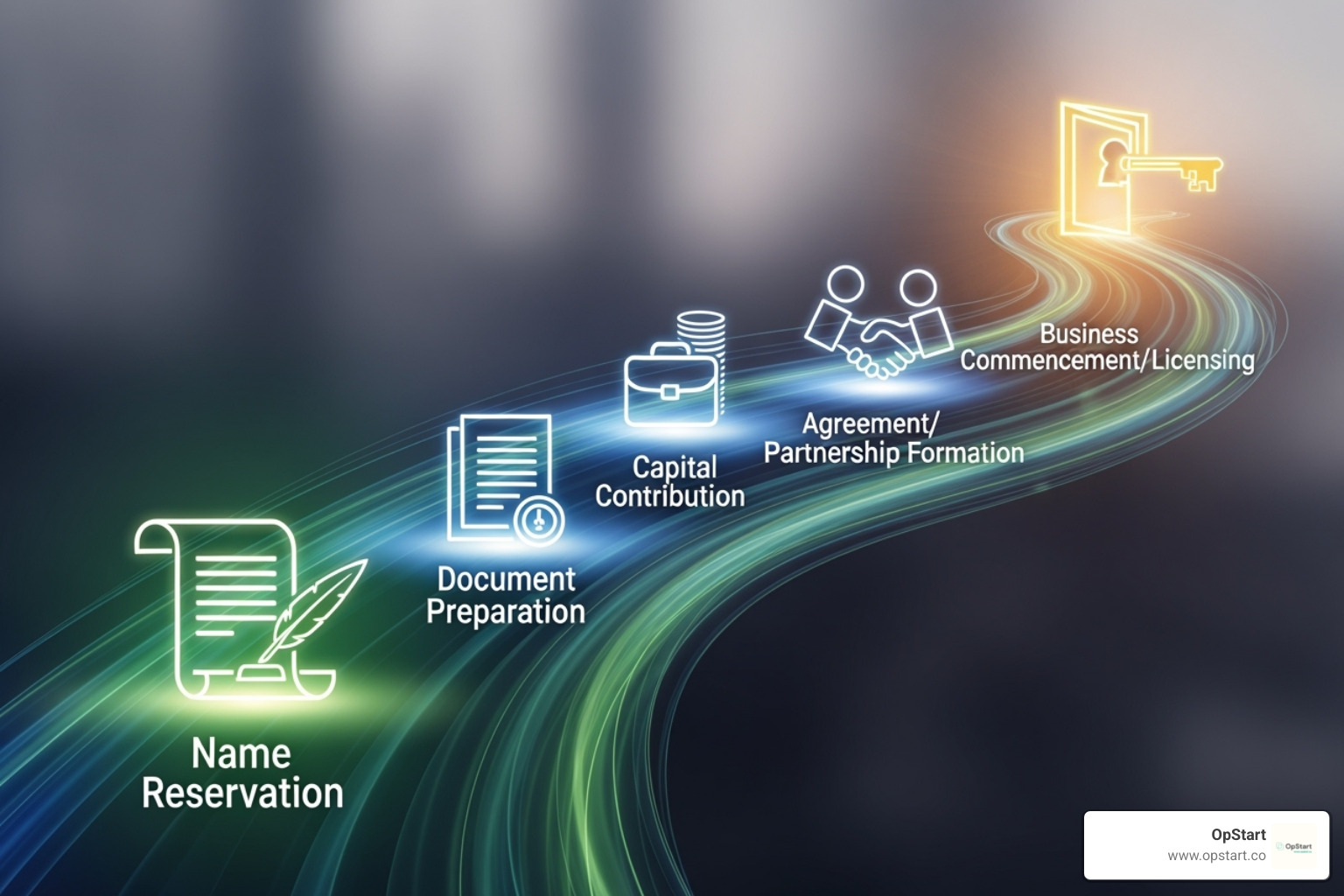a flowchart showing the path to CRA registration - taxes for startups