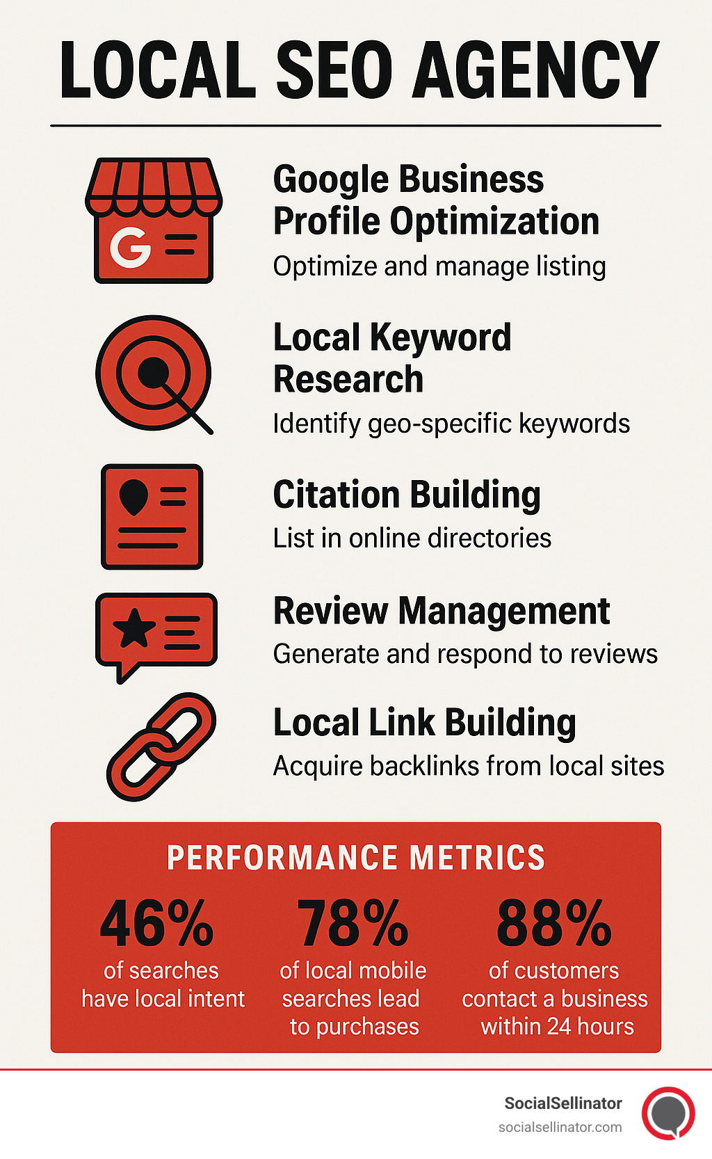 Comprehensive breakdown of local SEO agency services including Google Business Profile optimization, local keyword research, citation building, review management, and local link building strategies with performance metrics - local seo agency infographic 