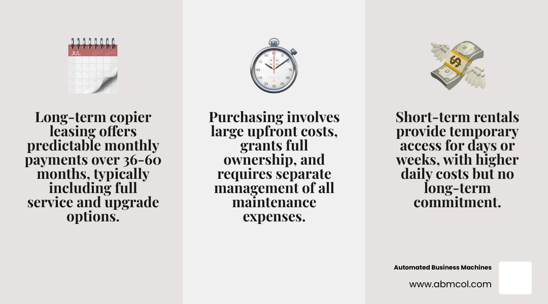 Infographic showing comparison between long-term copier leasing (36-60 months, predictable payments, includes service), short-term rental (days to weeks, higher daily cost, no commitment), and purchasing (large upfront cost, full ownership, separate maintenance costs) - long term copier leasing infographic 3_facts_emoji_grey