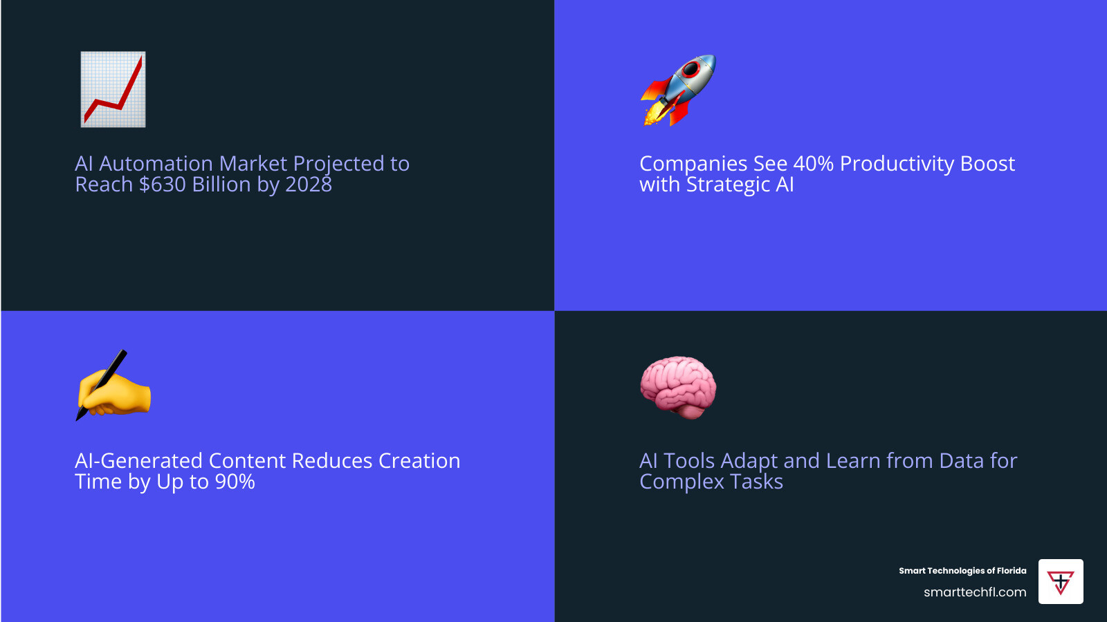 Infographic showing AI automation market growth from current levels to over $630 billion by 2028, with key statistics including 40% productivity boost for companies using strategic AI implementation, 90% reduction in content creation time, and examples of popular tools with their free tier offerings - ai automation tools infographic 4_facts_emoji_blue