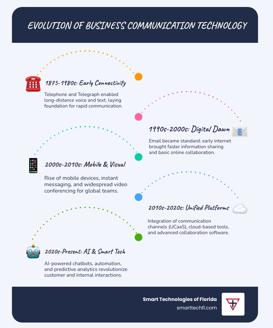 Timeline showing the evolution of business communication technology from telephone in 1875 to AI-powered communication tools in 2024, highlighting key milestones including email adoption, mobile devices, video conferencing, and unified communications platforms - technology and business communication infographic infographic-line-5-steps-blues-accent_colors