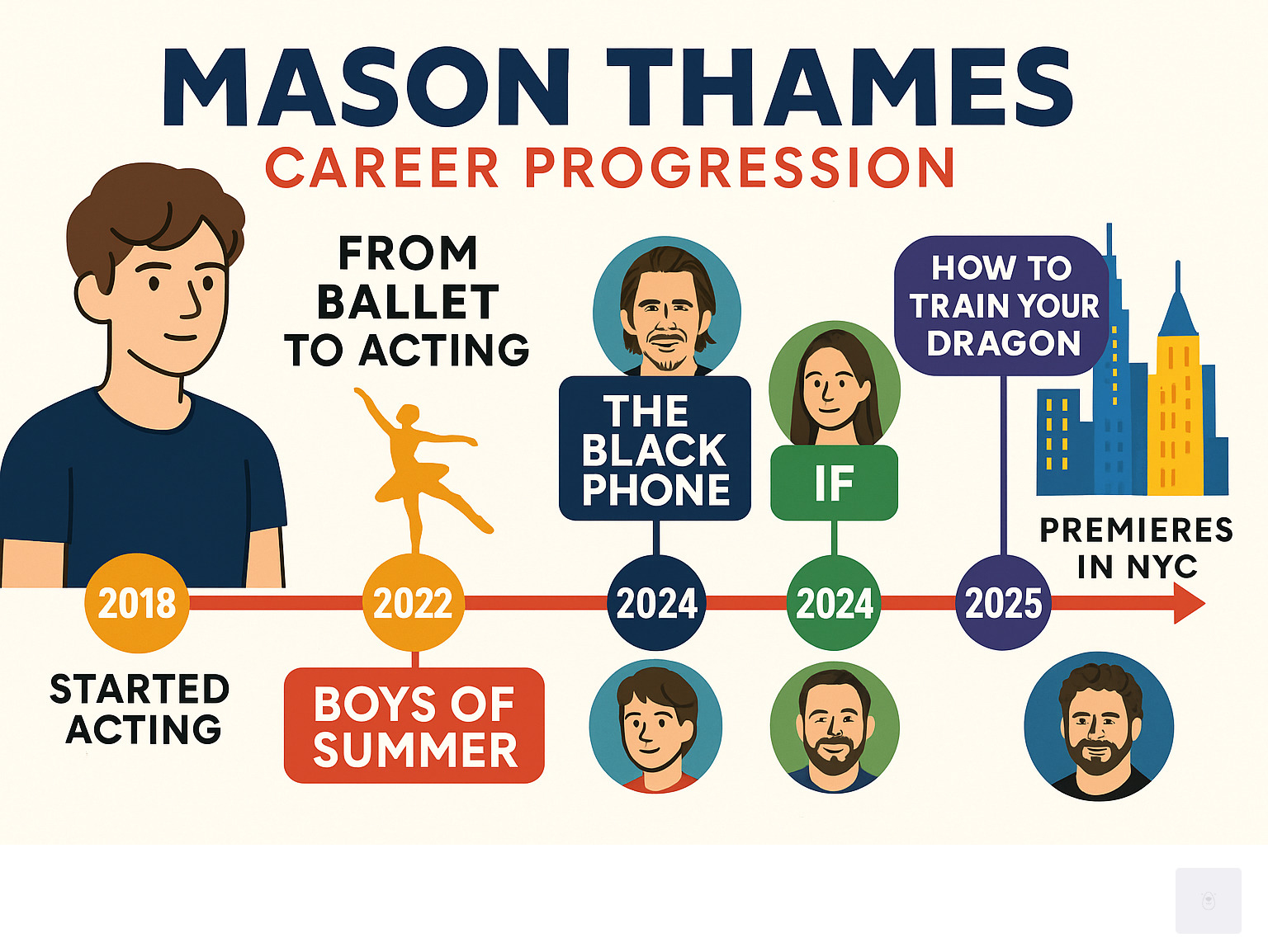 Detailed infographic showing Mason Thames's career progression from 2018-2025, including his transition from ballet to acting, major film roles with release dates, co-star collaborations, and upcoming New York City premiere events - mason thames infographic 