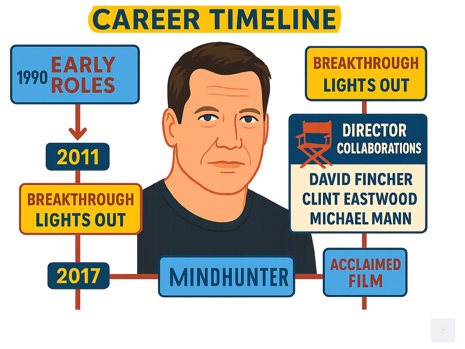 Comprehensive timeline showing Holt McCallany's career progression from early roles in the 1990s through his breakthrough television performances in Lights Out and Mindhunter, culminating in his recent acclaimed film work including The Iron Claw, with key milestones and notable director collaborations marked chronologically - Holt Mccallany infographic 