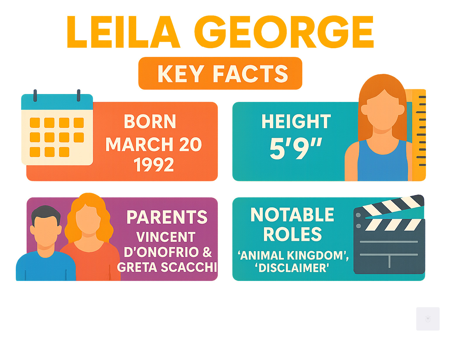 Leila George's key facts including her birthdate, height, famous parents, and notable acting roles. - Leila George infographic 