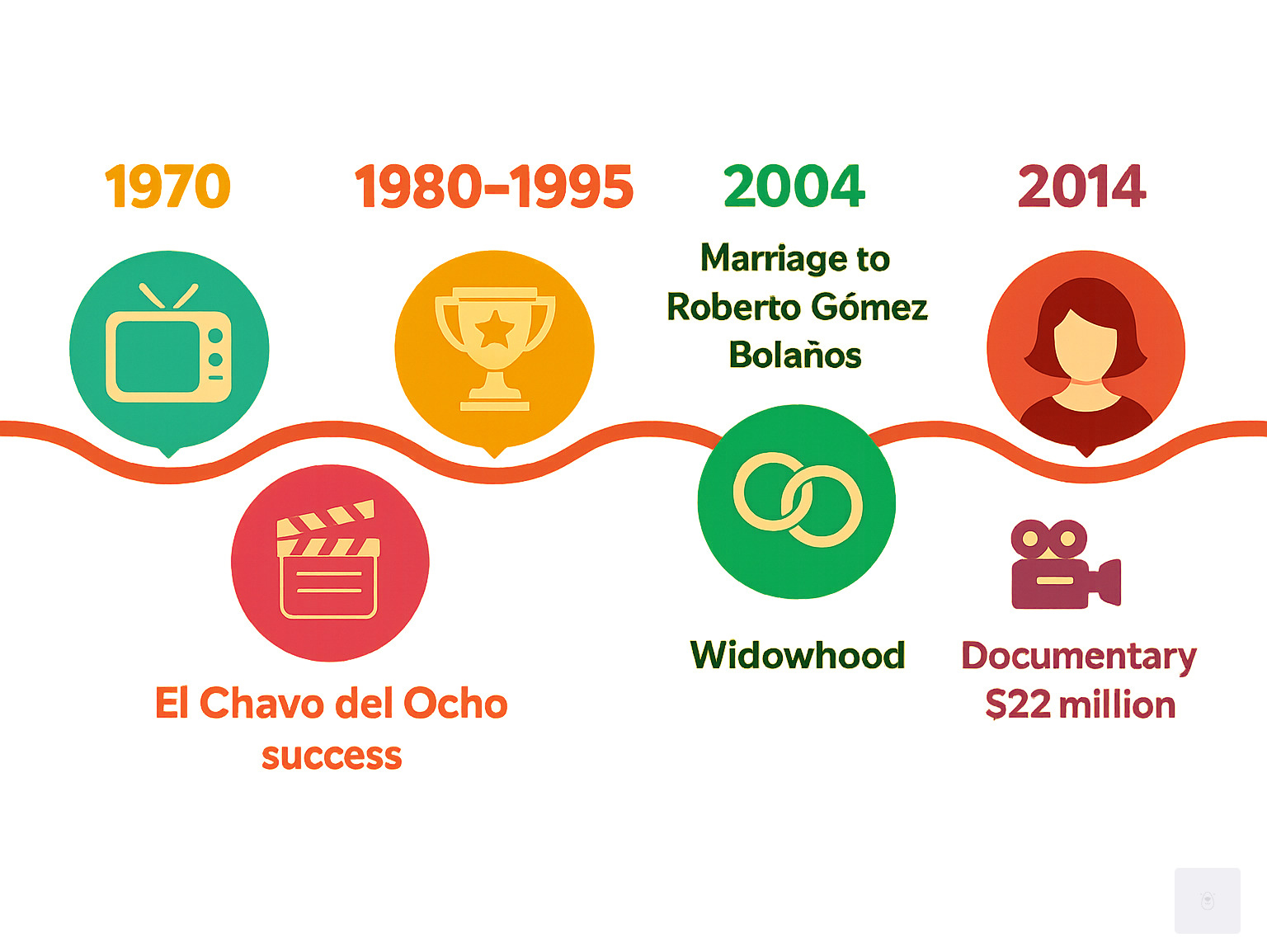 Timeline infographic showing Florinda Meza's career milestones: 1970 TV debut with Chespirito, 1972-1980 El Chavo del Ocho success, 1980-1995 Chespirito series (696 episodes), 2004 marriage to Roberto Gómez Bolaños, 2014 widowhood, 2025 upcoming documentary and $22 million net worth - florinda meza infographic 