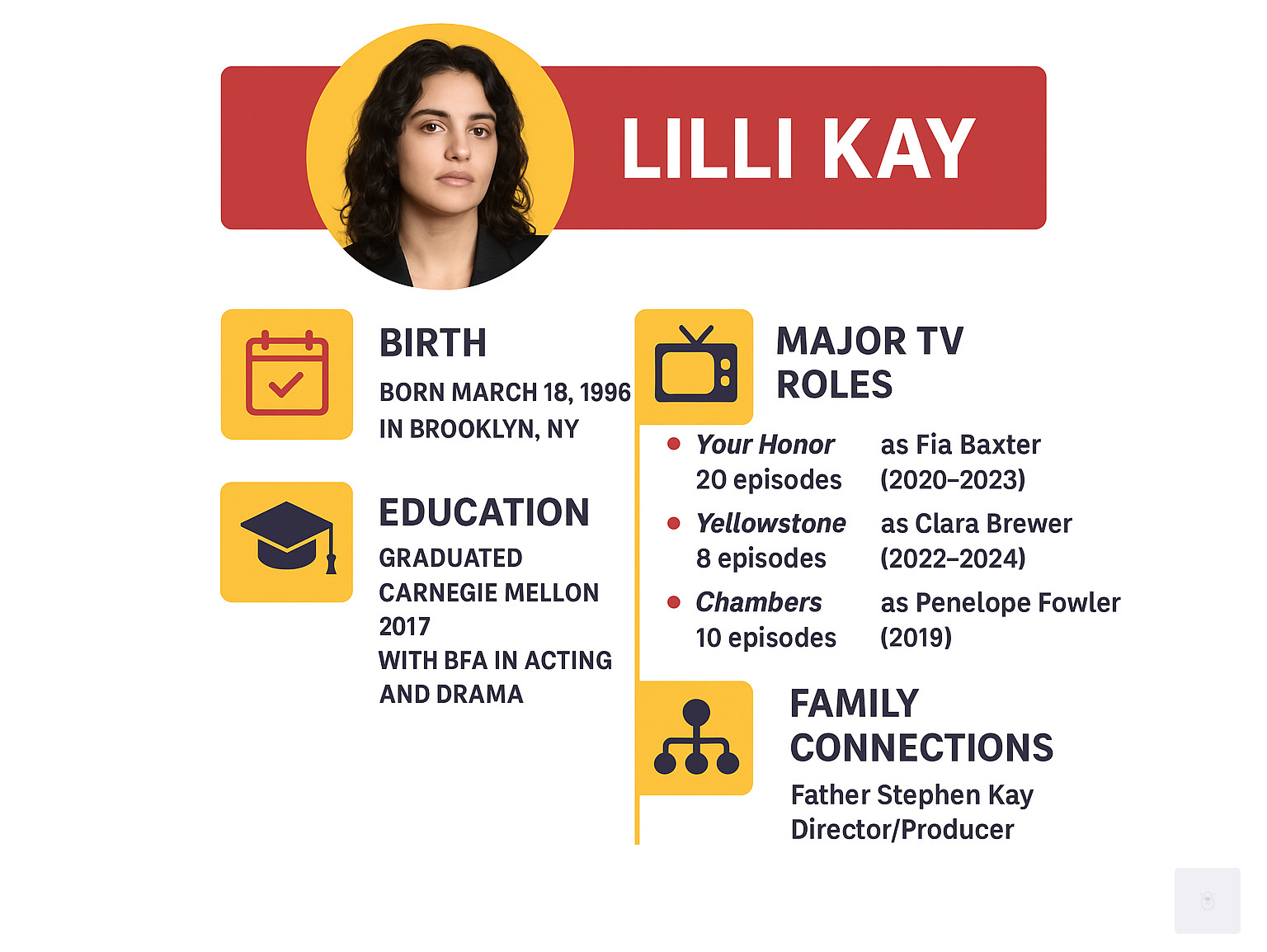 Infographic showing Lilli Kay's key career statistics: Born March 18, 1996 in Brooklyn NY, Graduated Carnegie Mellon 2017 with BFA in Acting and Drama, 3 Major TV Roles including Your Honor as Fia Baxter 20 episodes 2020-2023, Yellowstone as Clara Brewer 8 episodes 2022-2024, and Chambers as Penelope Fowler 10 episodes 2019, Family Connections including Father Stephen Kay Director/Producer, Stepmother Piper Perabo Actress, Sister Julia Goldani Telles Actress - Lilli Kay infographic 
