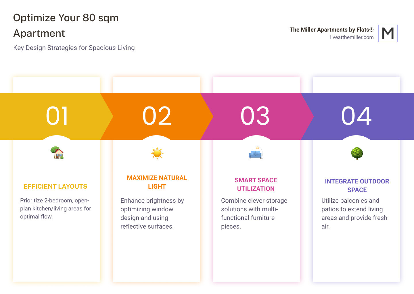 Infographic showing optimal room configurations for 80 sqm apartments including 2-bedroom layout with open kitchen-living area, storage solutions like vertical shelving and under-bed compartments, lighting strategies with natural light maximization, furniture placement tips for multi-functional pieces, and balcony integration for extended living space - 80 sqm apartment floor plan infographic pillar-4-steps