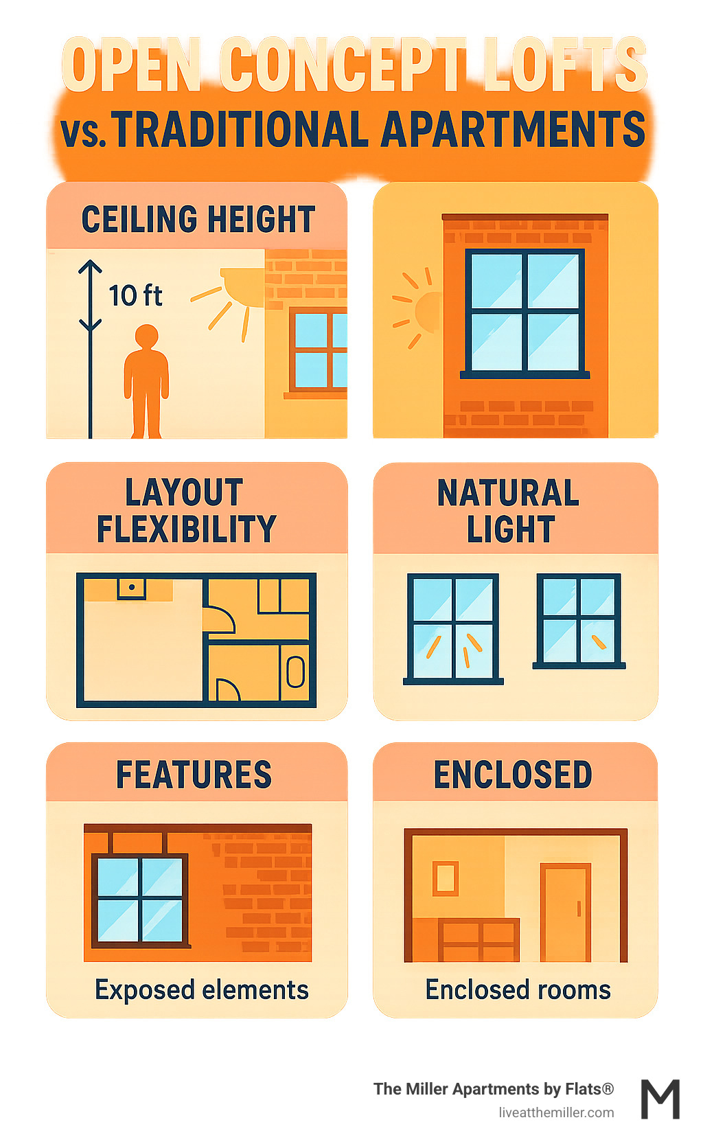 Infographic showing the key differences between open concept lofts and traditional apartments, including ceiling height comparisons, layout flexibility, natural light distribution, and typical architectural features like exposed elements versus enclosed rooms - open concept lofts infographic 
